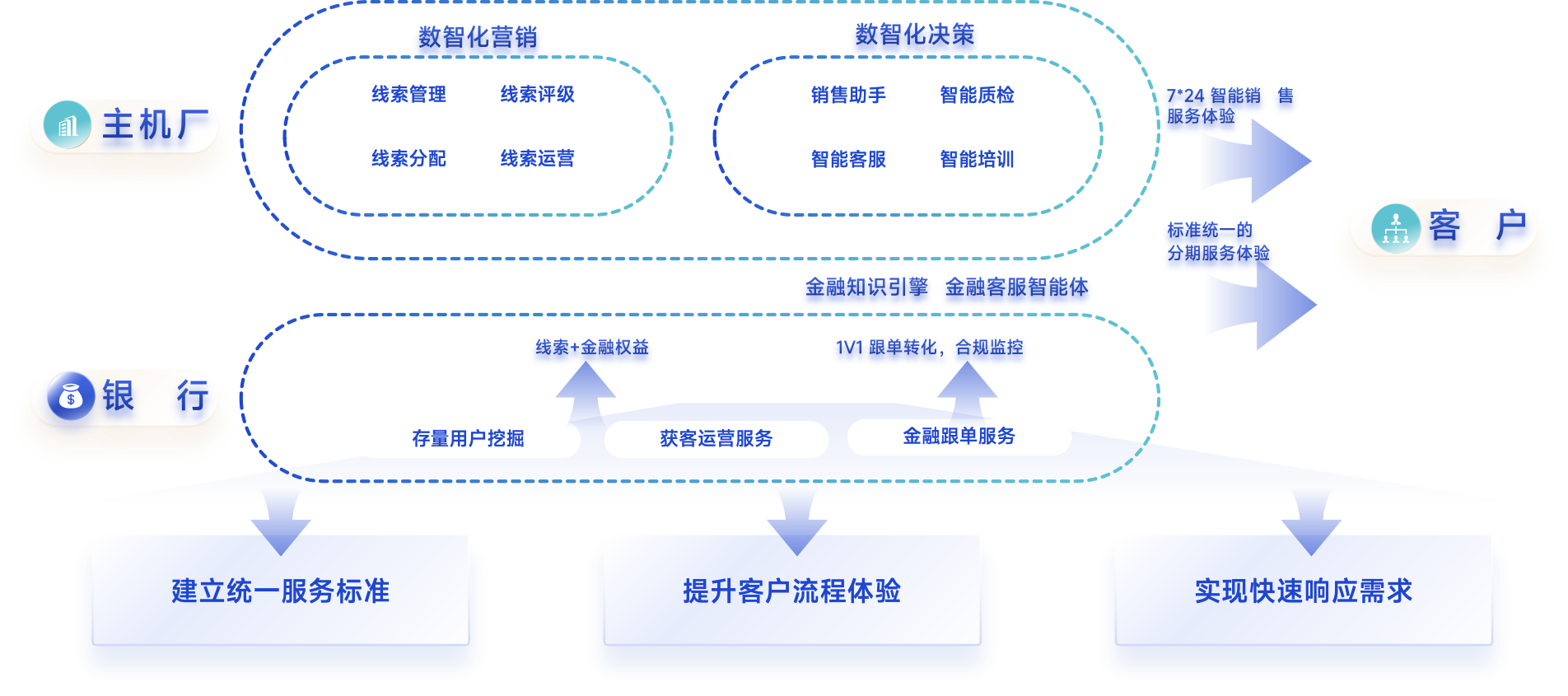 金融客户直联运营模式
